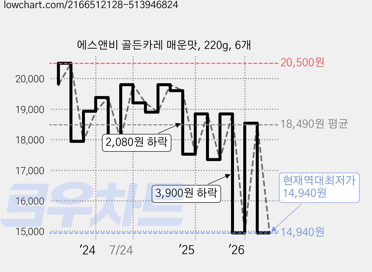 에스앤비 골든카레 매운맛, 220g, 6개 가격 변동 차트, 현재가 14,940원, 역대최저가
