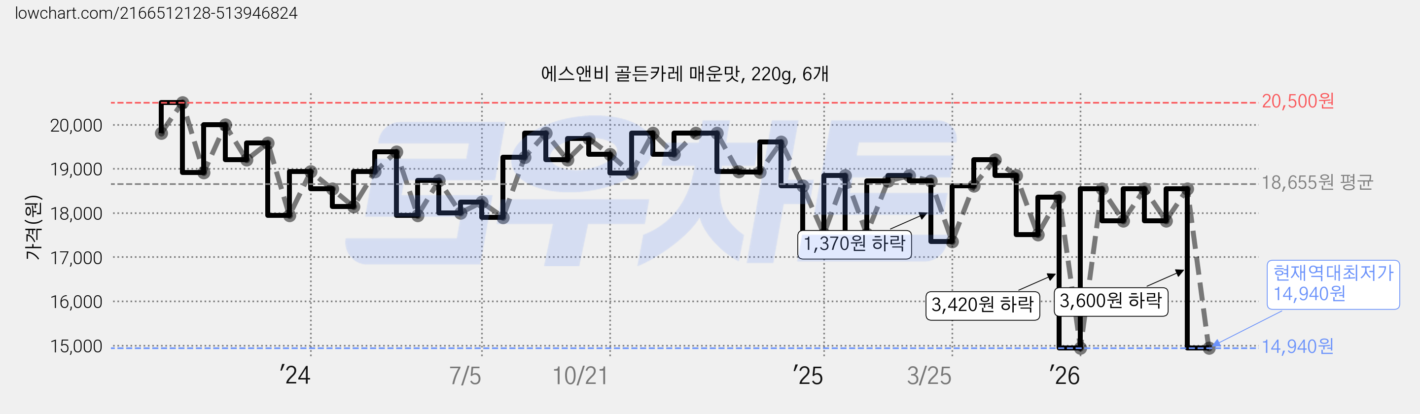 에스앤비 골든카레 매운맛, 220g, 6개 가격 변동 차트, 현재가 14,940원, 역대최저가