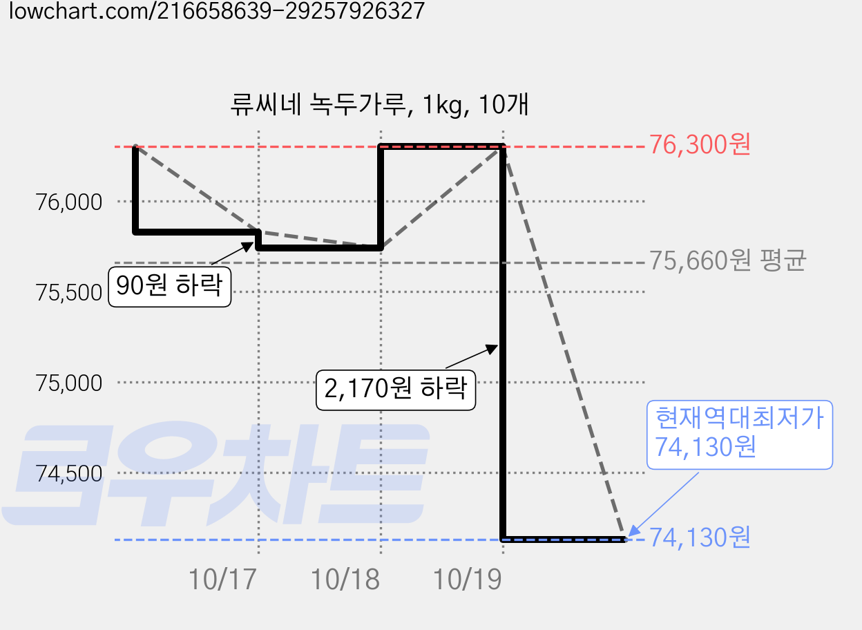 류씨네 녹두가루, 1kg, 10개 가격 변동 차트, 현재가 74,130원, 역대최저가