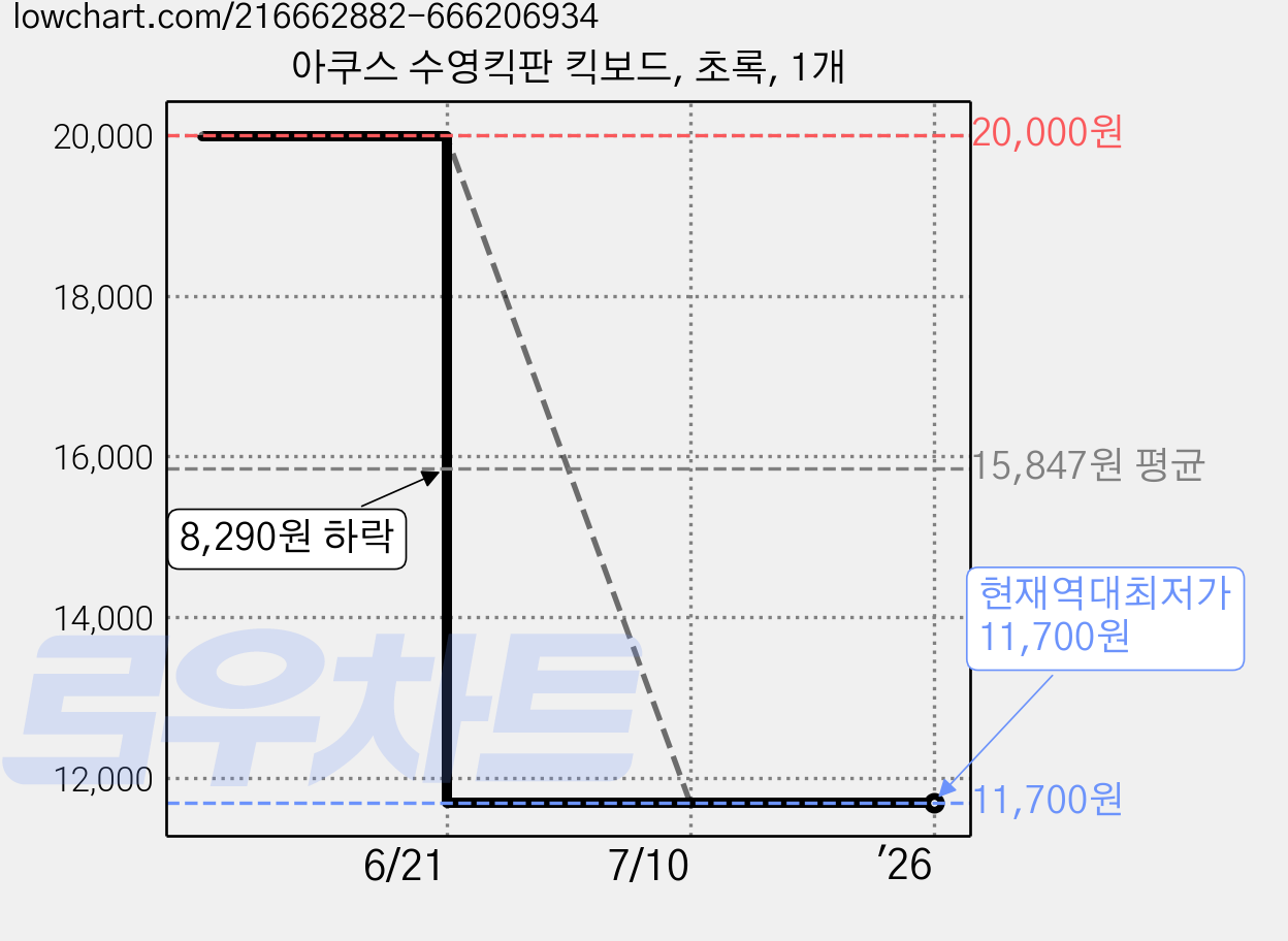 아쿠스 수영킥판 킥보드, 초록, 1개 가격 변동 차트, 현재가 11,700원, 역대최저가