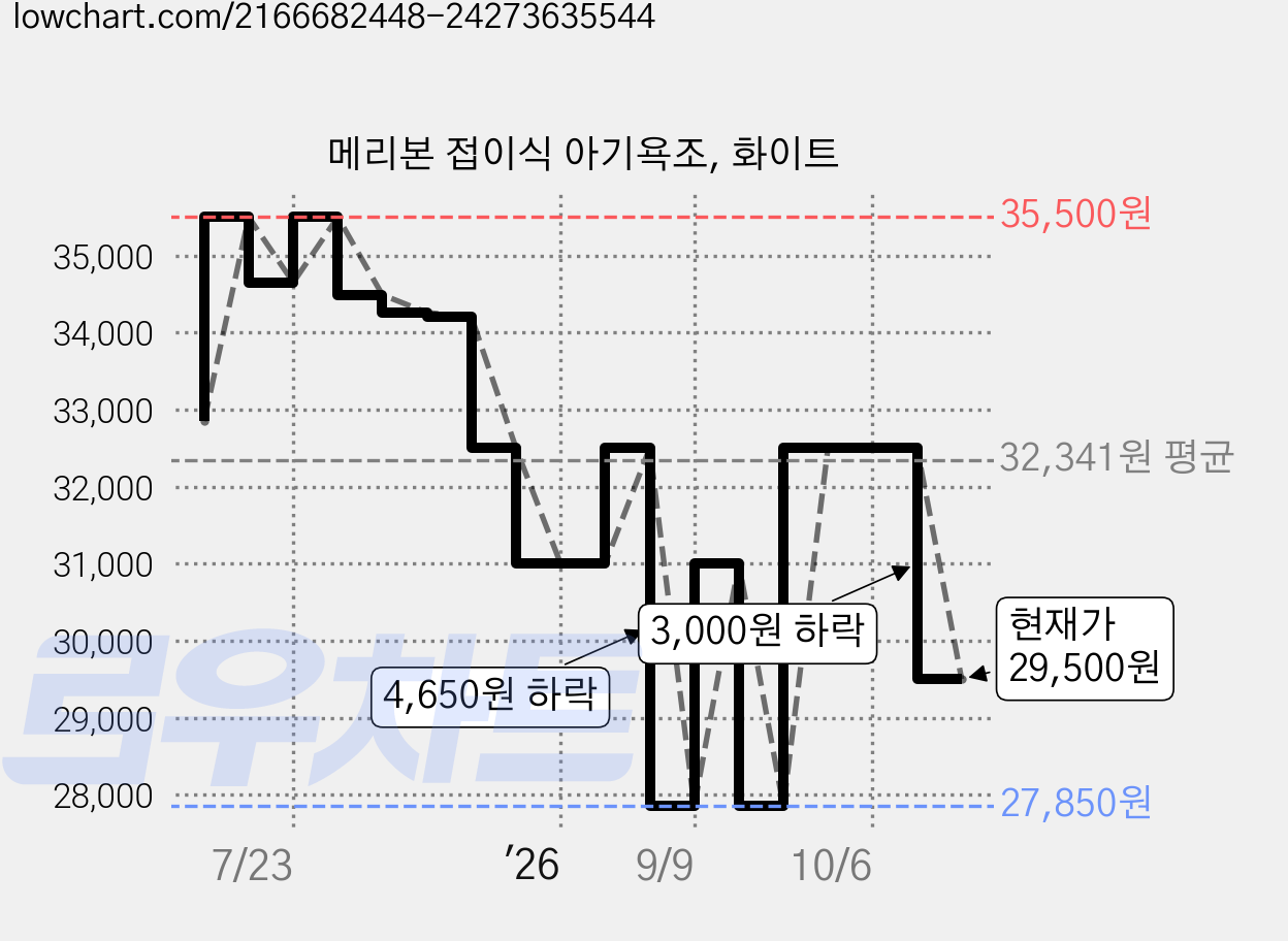 메리본 접이식 아기욕조, 화이트 가격 변동 차트, 현재가 29,500원, 관측 최저가 27,850원