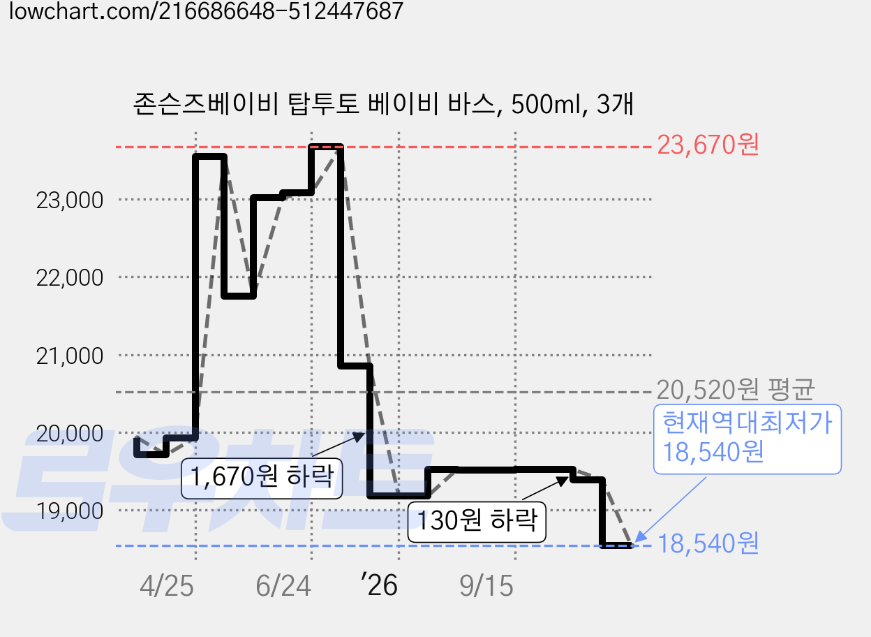 존슨즈베이비 탑투토 베이비 바스, 500ml, 3개 가격 변동 차트, 현재가 18,540원, 역대최저가