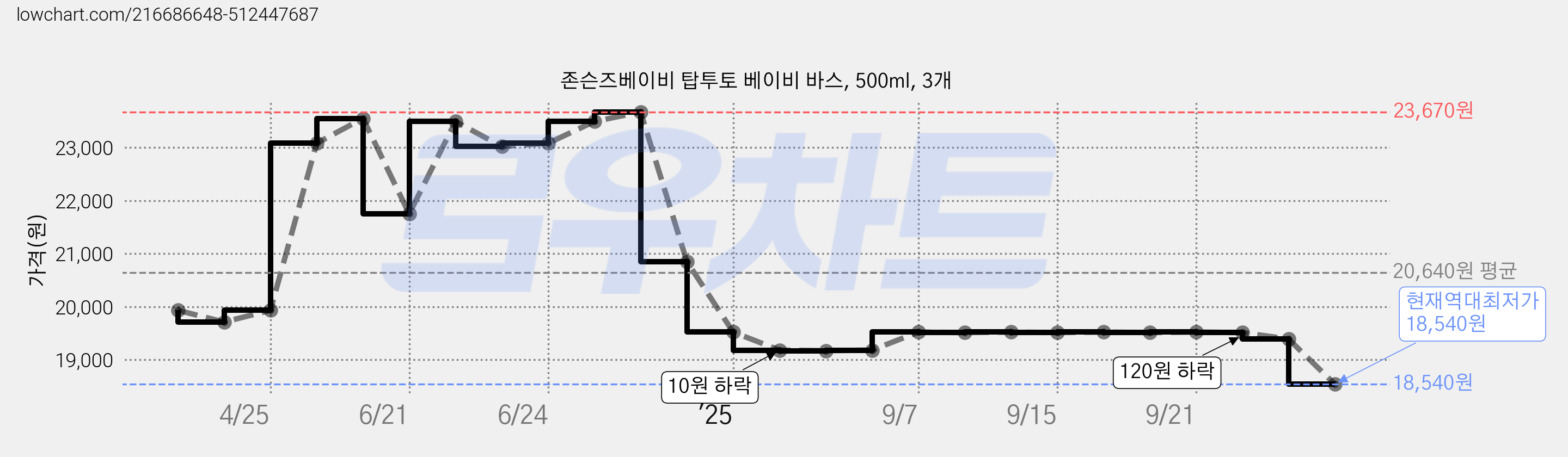 존슨즈베이비 탑투토 베이비 바스, 500ml, 3개 가격 변동 차트, 현재가 18,540원, 역대최저가