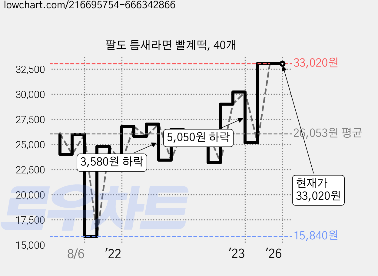 팔도 틈새라면 빨계떡, 40개 가격 변동 차트, 현재가 33,020원, 관측 최저가 15,840원
