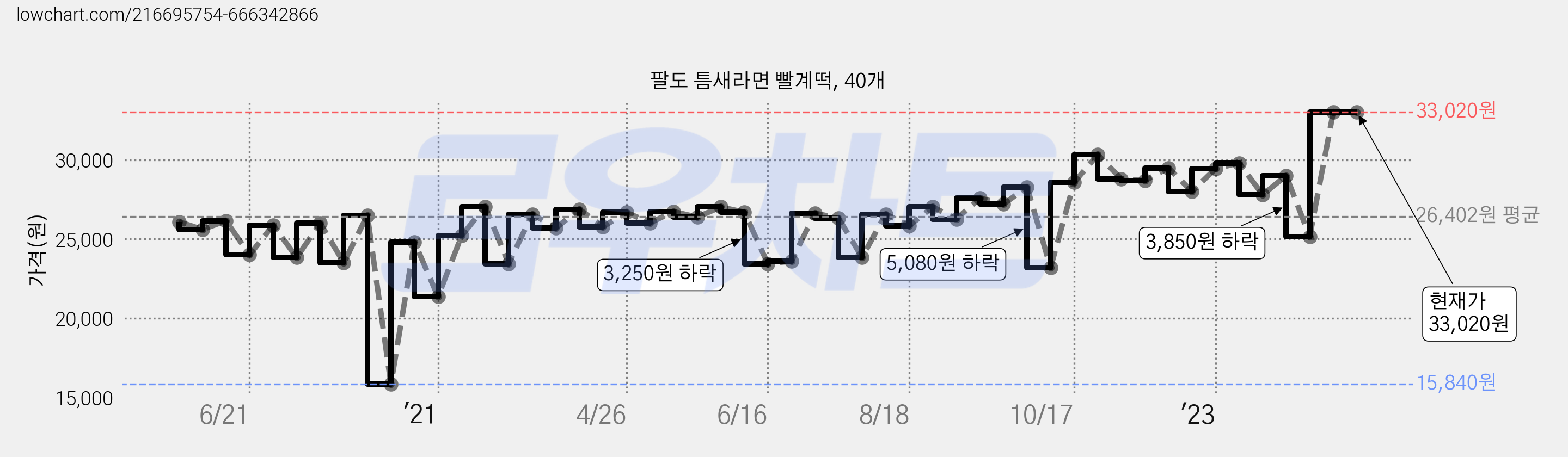 팔도 틈새라면 빨계떡, 40개 가격 변동 차트, 현재가 33,020원, 관측 최저가 15,840원