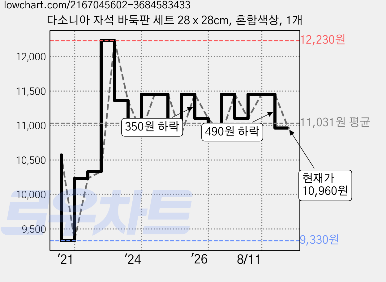 다소니아 자석 바둑판 세트 28 x 28cm, 혼합색상, 1개 가격 변동 차트, 현재가 10,960원, 관측 최저가 8,180원