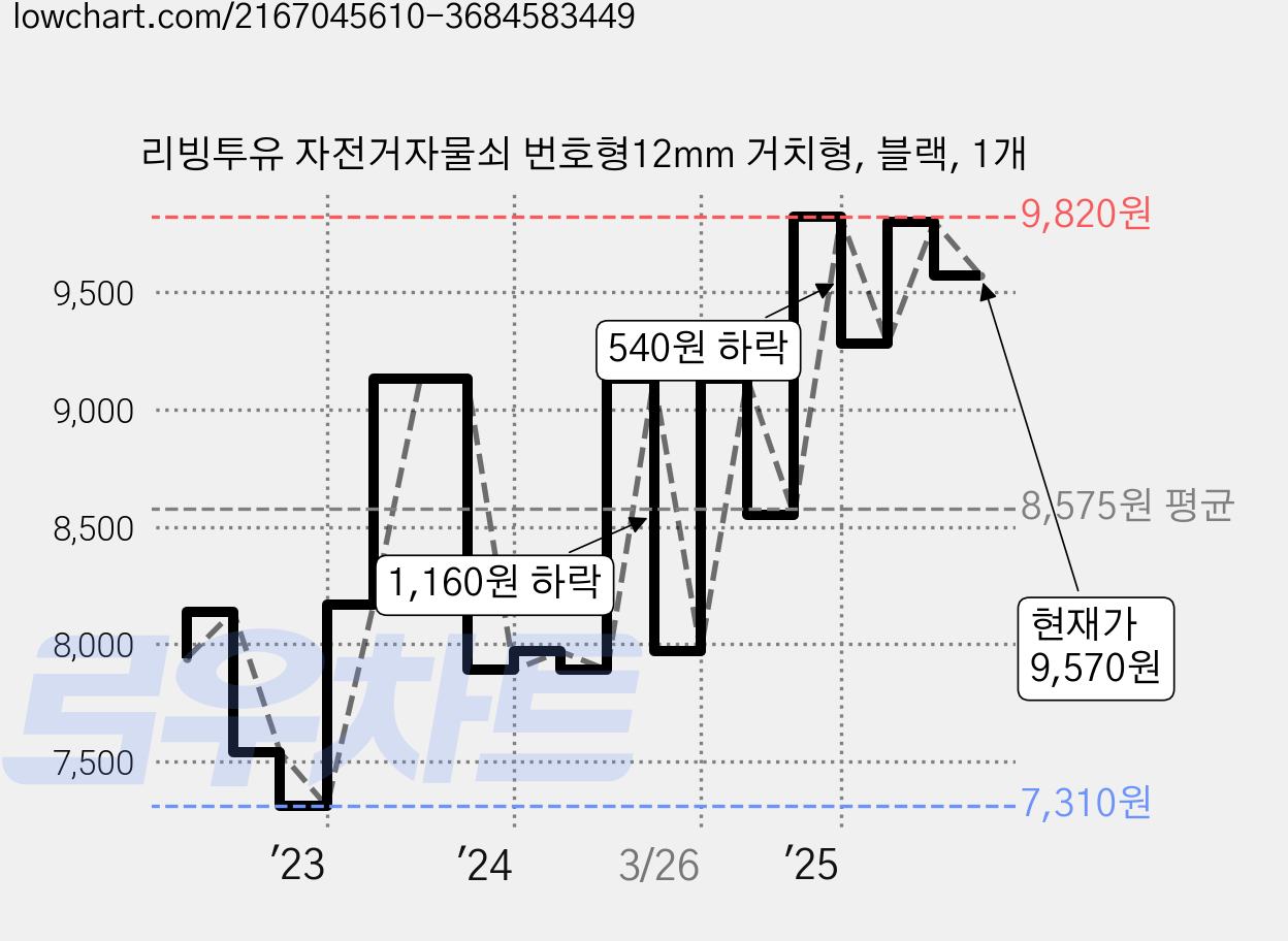 리빙투유 자전거자물쇠 번호형12mm 거치형, 블랙, 1개 가격 변동 차트, 현재가 9,570원, 관측 최저가 7,310원