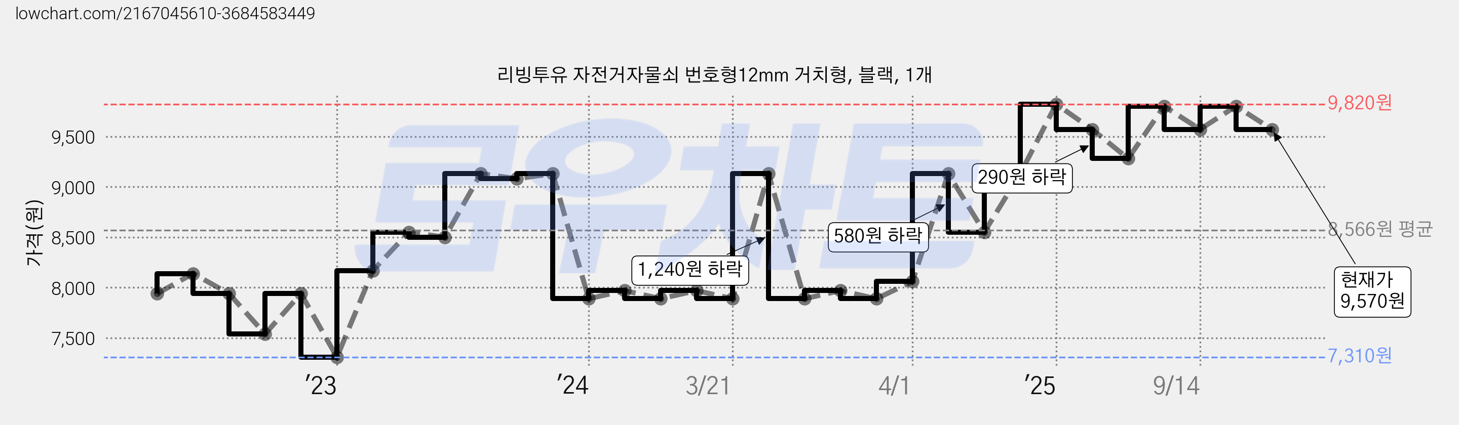 리빙투유 자전거자물쇠 번호형12mm 거치형, 블랙, 1개 가격 변동 차트, 현재가 9,570원, 관측 최저가 7,310원