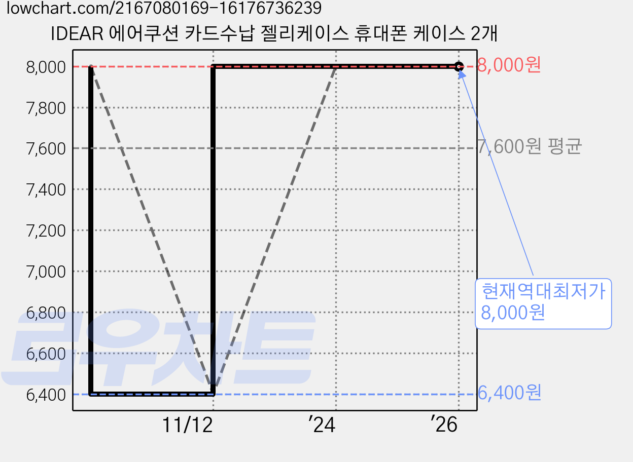 IDEAR 에어쿠션 카드수납 젤리케이스 휴대폰 케이스 2개 가격 변동 차트, 현재가 8,000원, 역대최저가