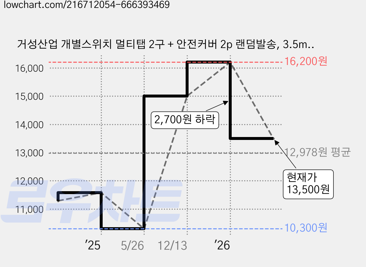 거성산업 개별스위치 멀티탭 2구 + 안전커버 2p 랜덤발송, 3.5m, 1개 가격 변동 차트, 현재가 13,500원, 관측 최저가 10,300원