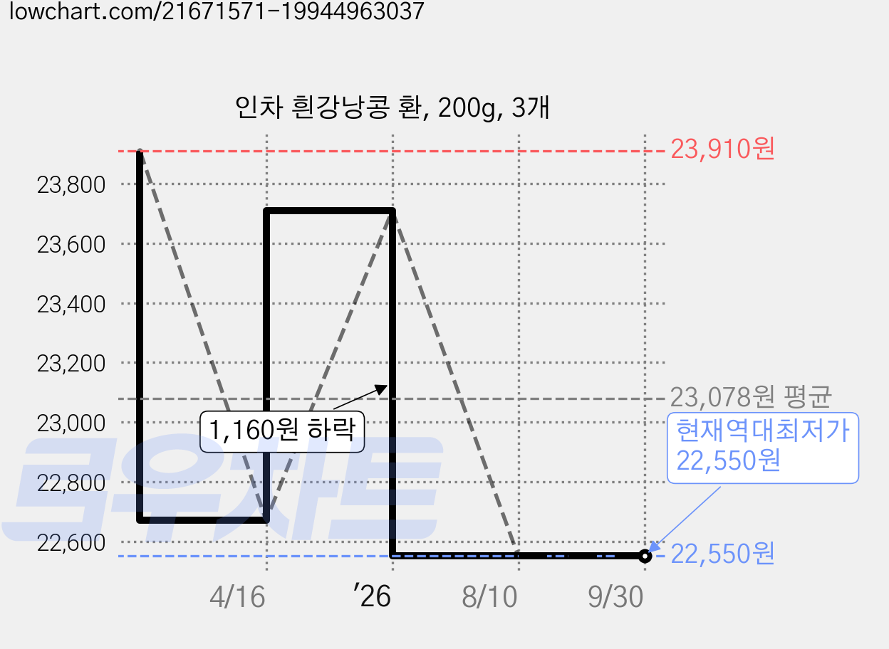 인차 흰강낭콩 환, 200g, 3개 가격 변동 차트, 현재가 22,550원, 역대최저가