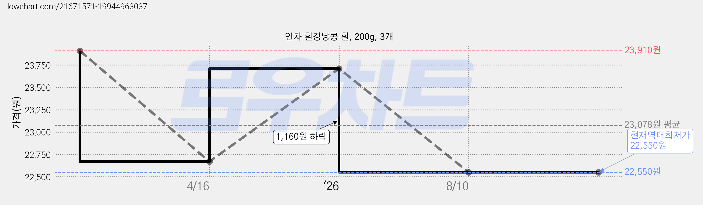 인차 흰강낭콩 환, 200g, 3개 가격 변동 차트, 현재가 22,550원, 역대최저가