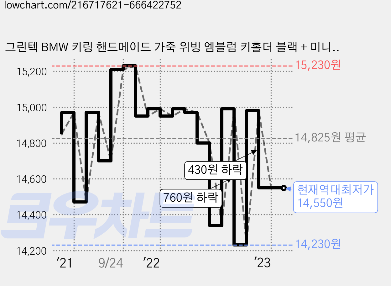 그린텍 BMW 키링 핸드메이드 가죽 위빙 엠블럼 키홀더 블랙 + 미니 드라이버, BMW 엠블럼 위빙키링-블랙, 전차종 공용타입 가격 변동 차트, 현재가 14,550원, 역대최저가