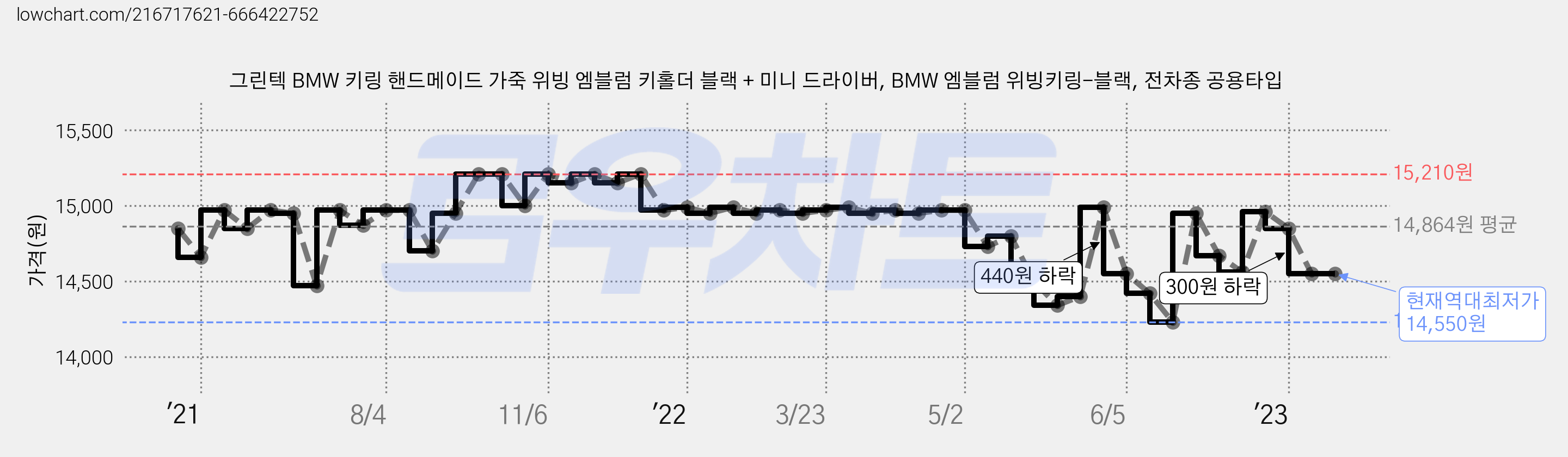 그린텍 BMW 키링 핸드메이드 가죽 위빙 엠블럼 키홀더 블랙 + 미니 드라이버, BMW 엠블럼 위빙키링-블랙, 전차종 공용타입 가격 변동 차트, 현재가 14,550원, 역대최저가