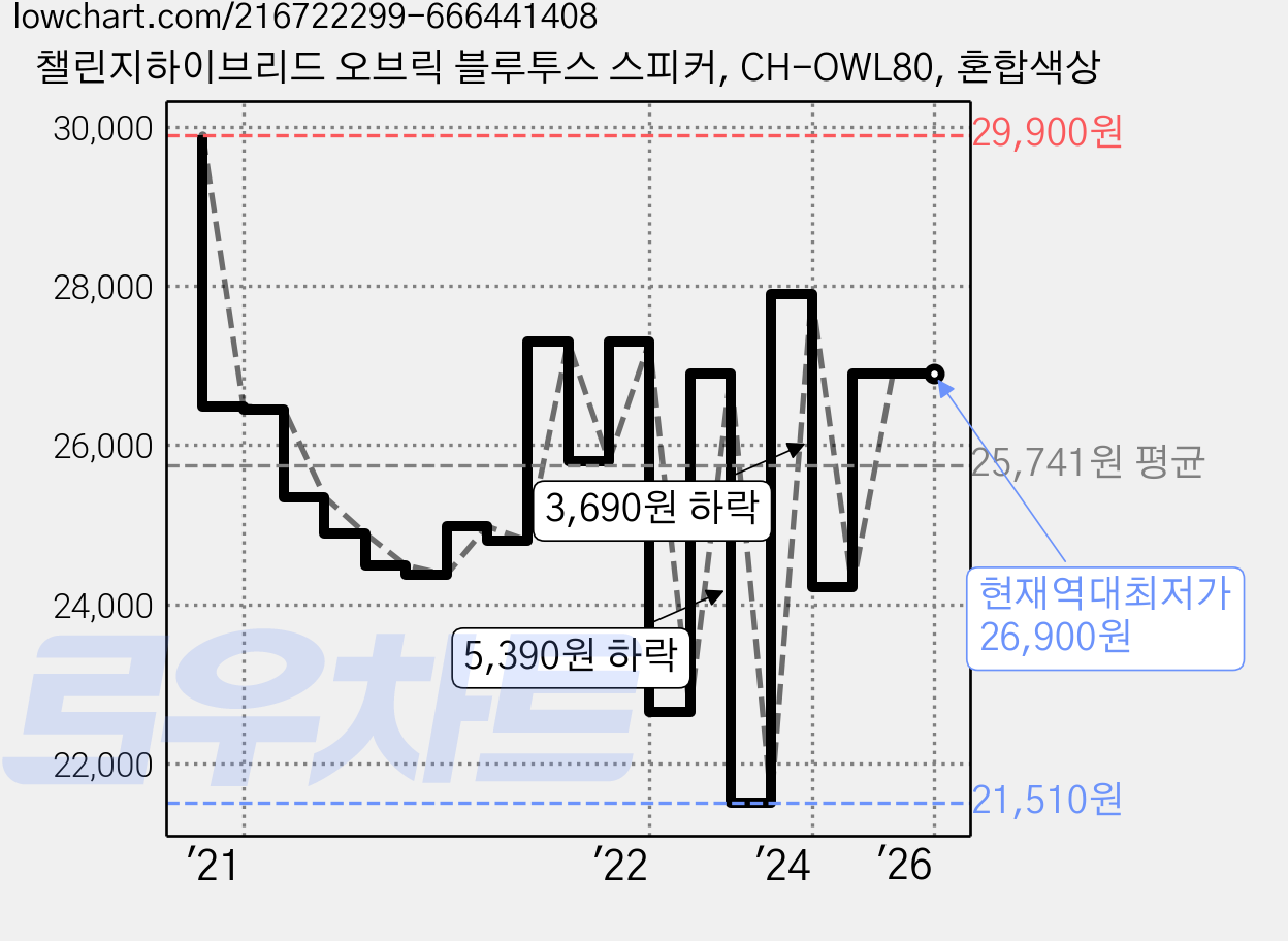챌린지하이브리드 오브릭 블루투스 스피커, CH-OWL80, 혼합색상 가격 변동 차트, 현재가 26,900원, 역대최저가