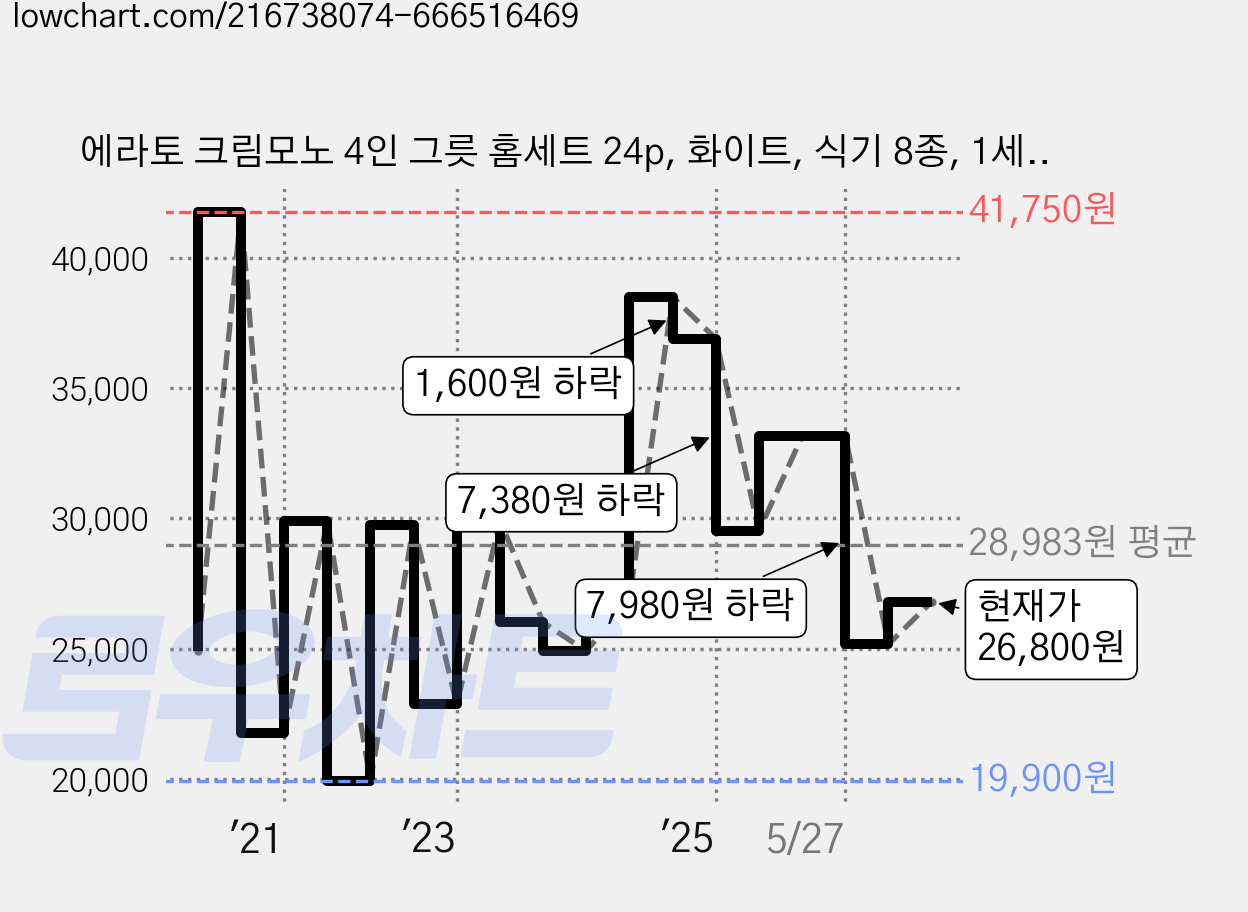 에라토 크림모노 4인 그릇 홈세트 24p, 화이트, 식기 8종, 1세트 가격 변동 차트, 현재가 26,800원, 관측 최저가 19,900원
