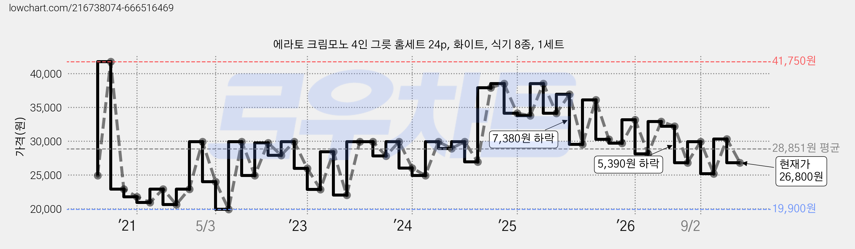 에라토 크림모노 4인 그릇 홈세트 24p, 화이트, 식기 8종, 1세트 가격 변동 차트, 현재가 26,800원, 관측 최저가 19,900원