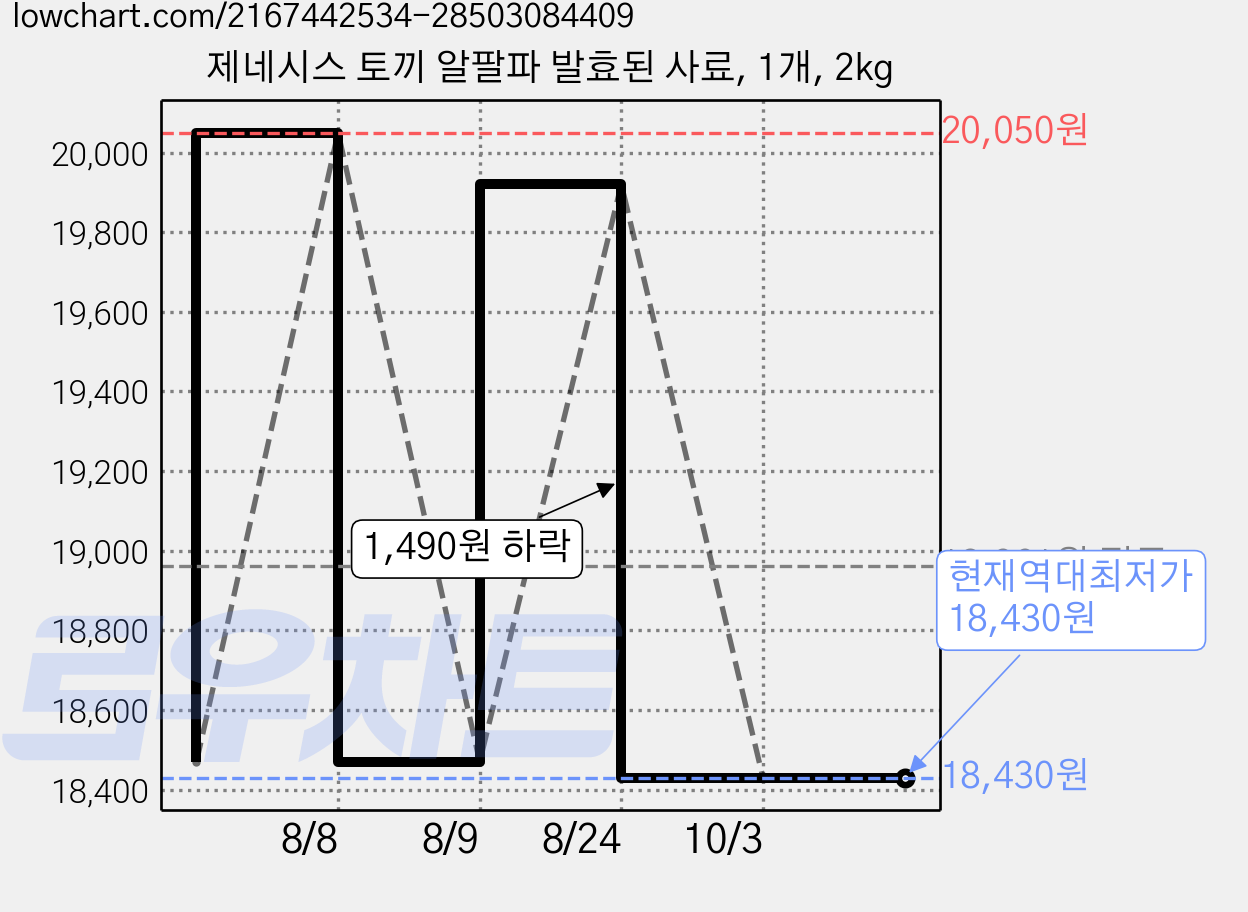 제네시스 토끼 알팔파 발효된 사료, 1개, 2kg 가격 변동 차트, 현재가 18,430원, 역대최저가