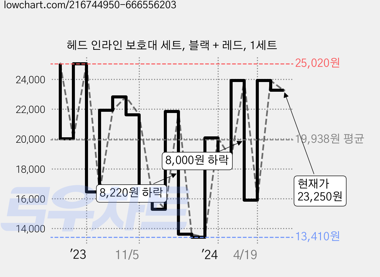 헤드 인라인 보호대 세트, 블랙 + 레드, 1세트 가격 변동 차트, 현재가 23,250원, 관측 최저가 12,930원