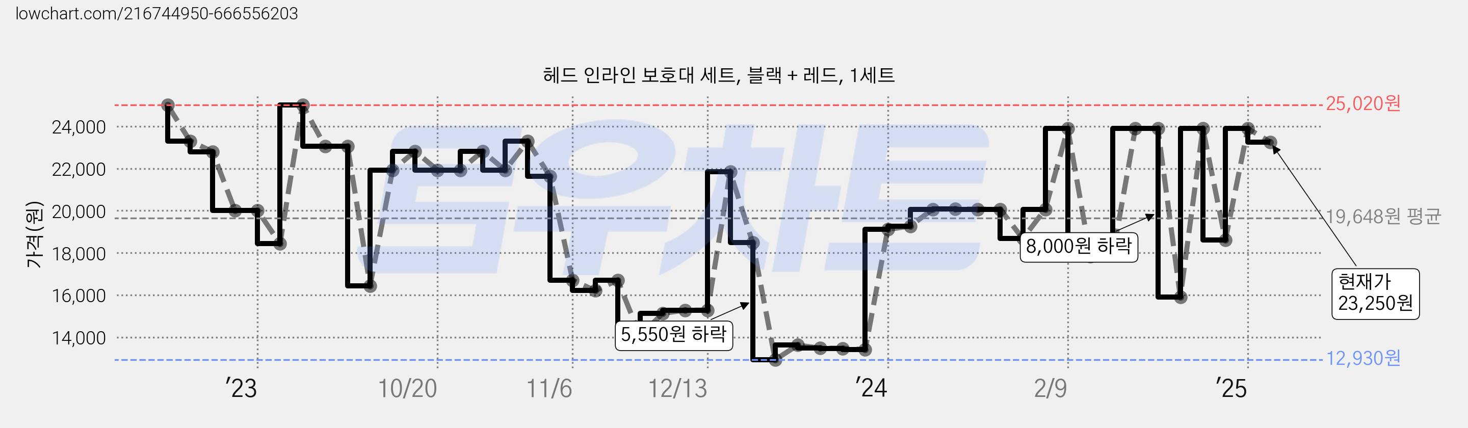 헤드 인라인 보호대 세트, 블랙 + 레드, 1세트 가격 변동 차트, 현재가 23,250원, 관측 최저가 12,930원