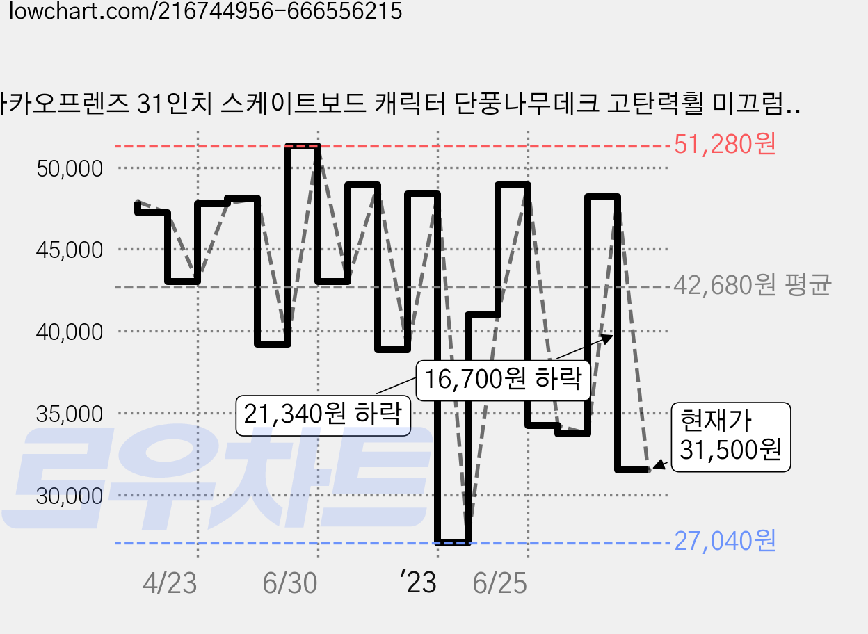 카카오프렌즈 31인치 스케이트보드 캐릭터 단풍나무데크 고탄력휠 미끄럼방지 아동 주니어 SB3, 라이언, 1개 가격 변동 차트, 현재가 31,500원, 관측 최저가 24,520원