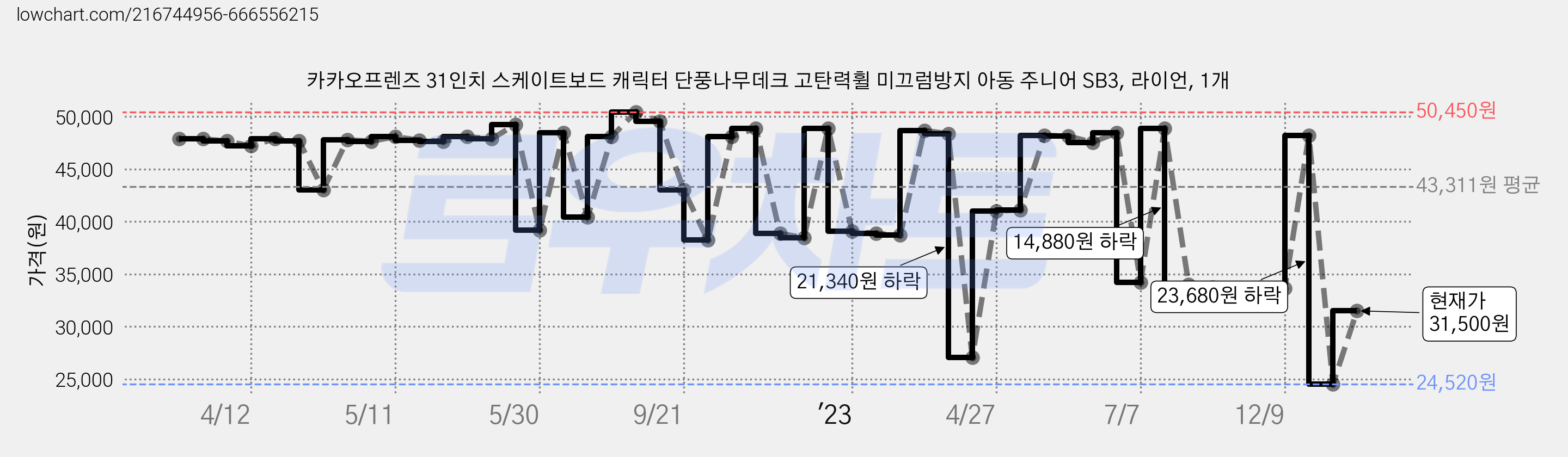 카카오프렌즈 31인치 스케이트보드 캐릭터 단풍나무데크 고탄력휠 미끄럼방지 아동 주니어 SB3, 라이언, 1개 가격 변동 차트, 현재가 31,500원, 관측 최저가 24,520원