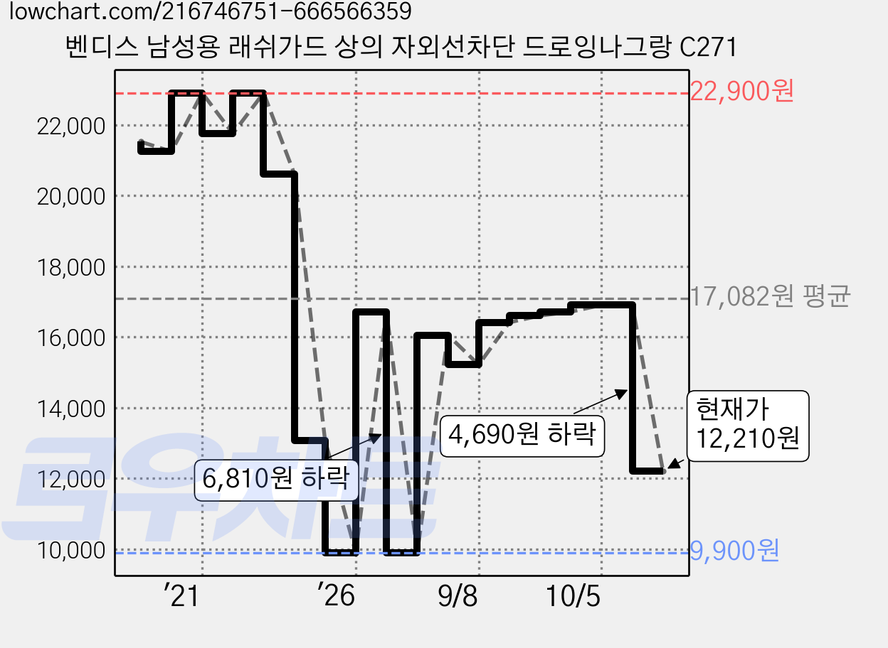 벤디스 남성용 래쉬가드 상의 자외선차단 드로잉나그랑 C271 가격 변동 차트, 현재가 12,210원, 관측 최저가 9,900원