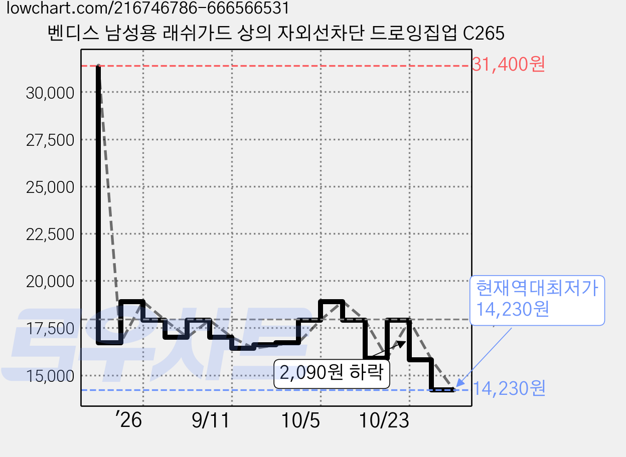 벤디스 남성용 래쉬가드 상의 자외선차단 드로잉집업 C265 가격 변동 차트, 현재가 14,230원, 역대최저가