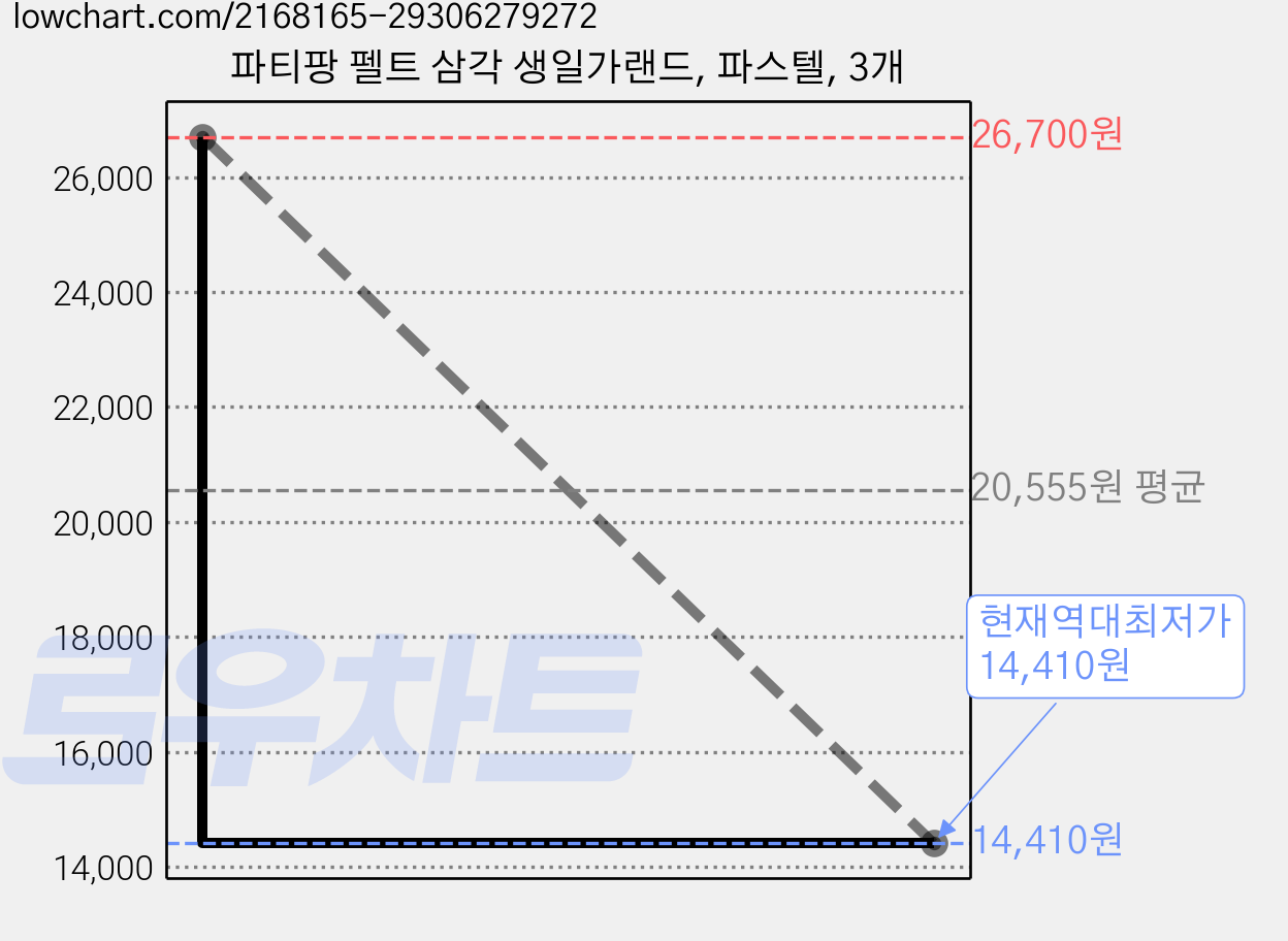 파티팡 펠트 삼각 생일가랜드, 파스텔, 3개 가격 변동 차트, 현재가 14,410원, 역대최저가