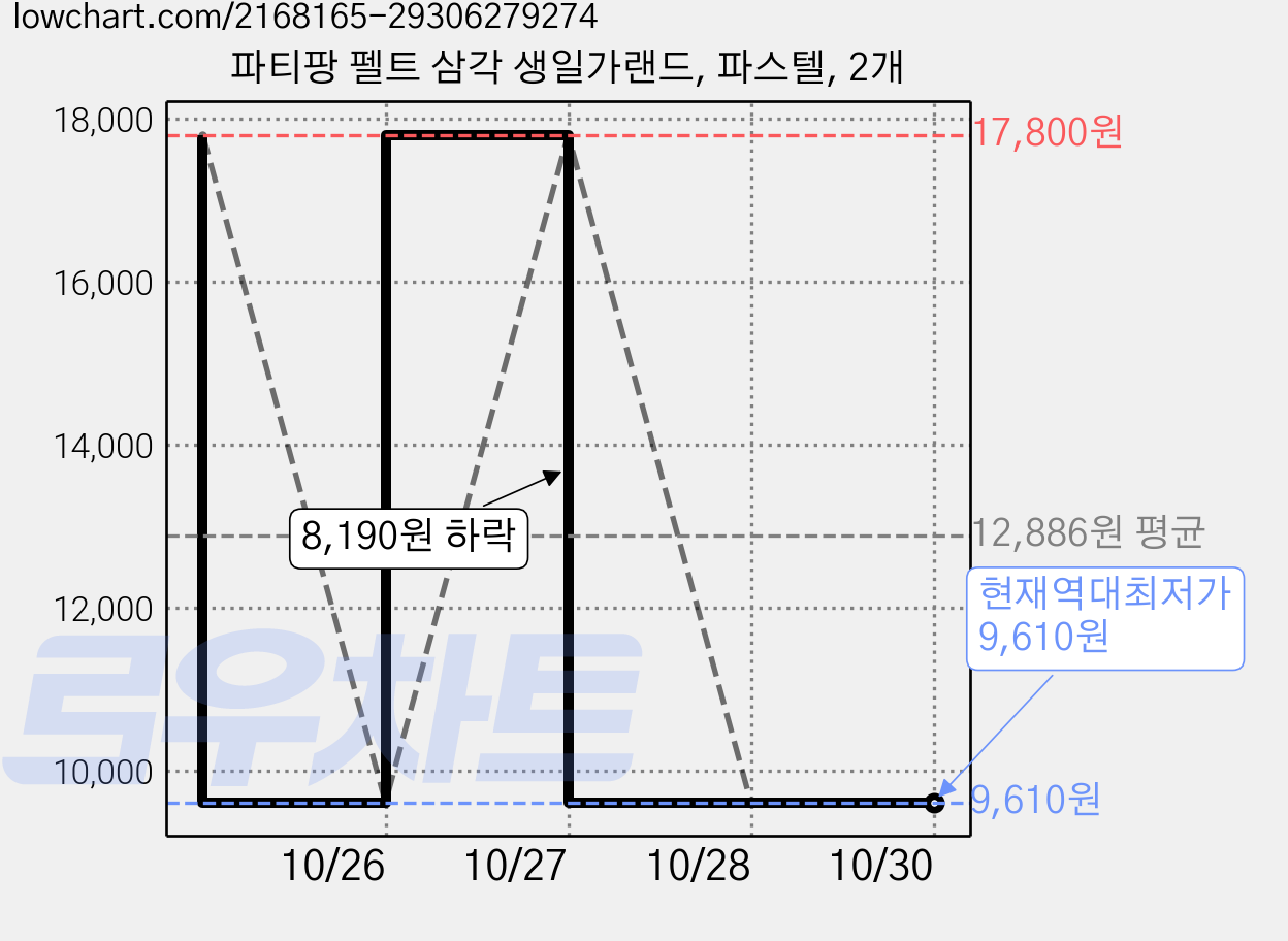 파티팡 펠트 삼각 생일가랜드, 파스텔, 2개 가격 변동 차트, 현재가 9,610원, 역대최저가