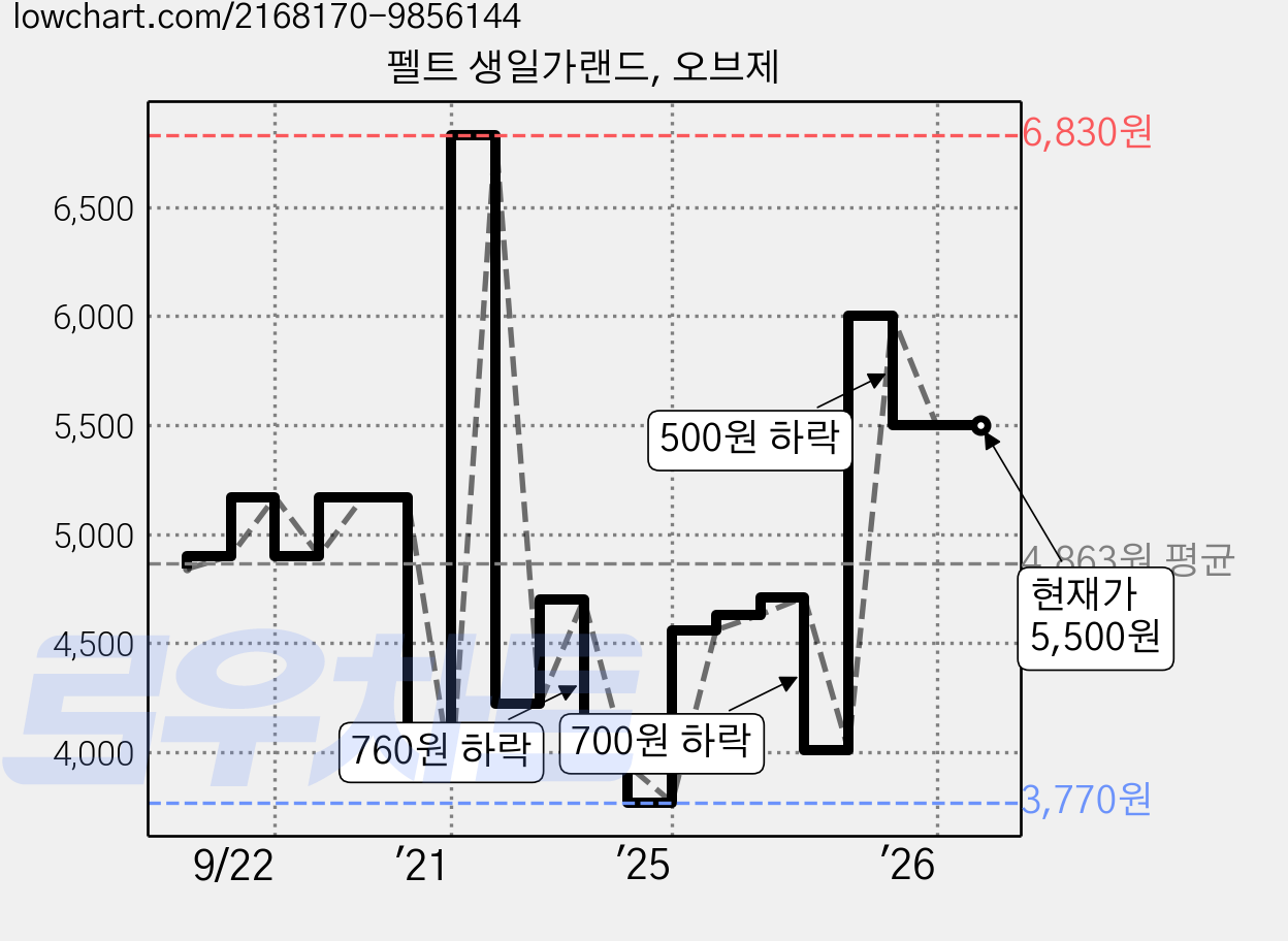 펠트 생일가랜드, 오브제 가격 변동 차트, 현재가 5,500원, 관측 최저가 3,770원
