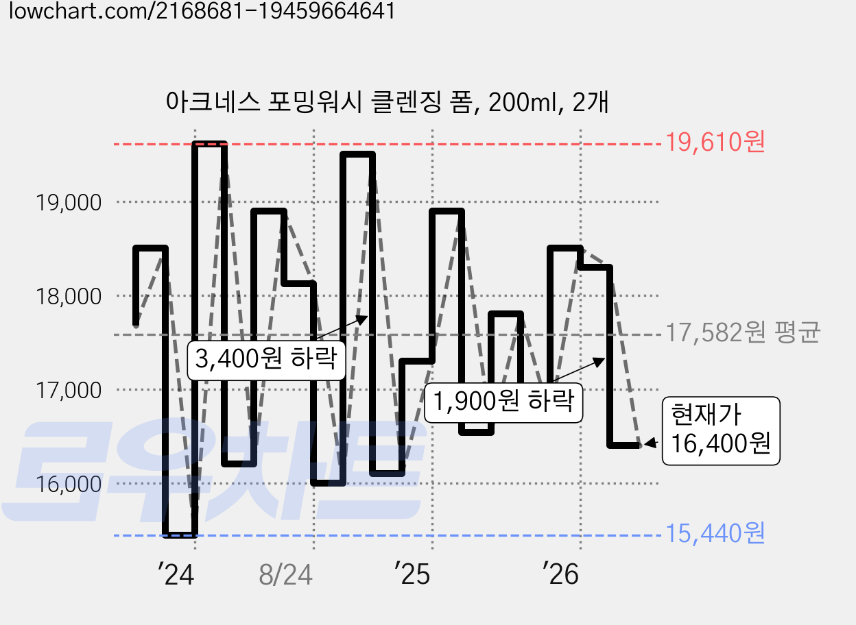 아크네스 포밍워시 클렌징 폼, 200ml, 2개 가격 변동 차트, 현재가 16,400원, 관측 최저가 15,100원