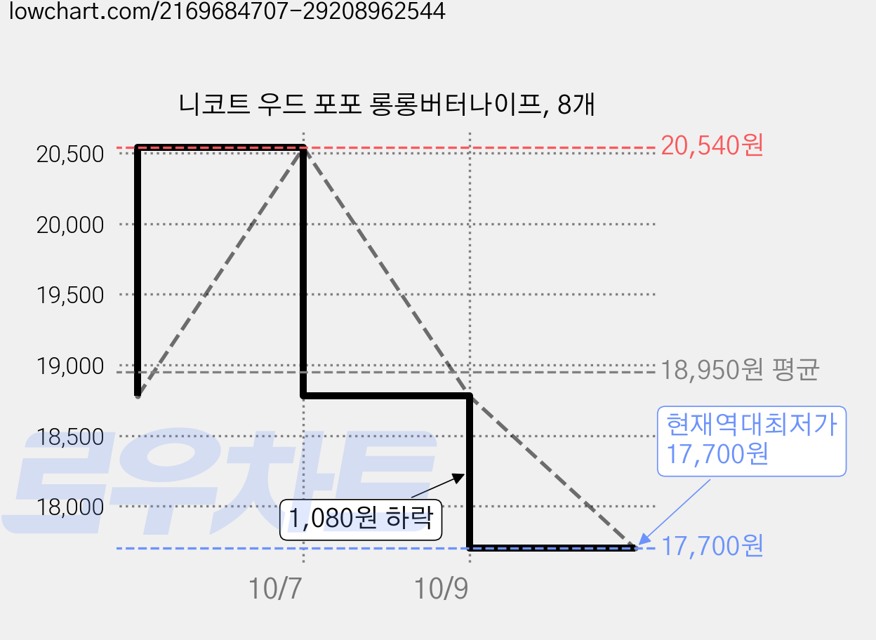 니코트 우드 포포 롱롱버터나이프, 8개 가격 변동 차트, 현재가 17,700원, 역대최저가