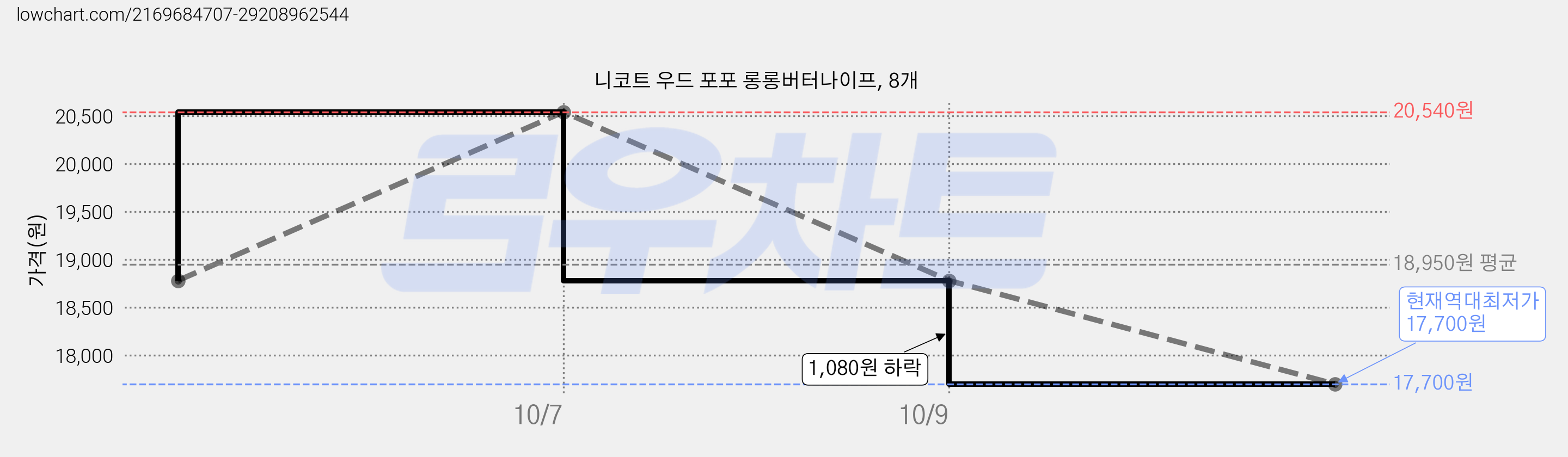 니코트 우드 포포 롱롱버터나이프, 8개 가격 변동 차트, 현재가 17,700원, 역대최저가