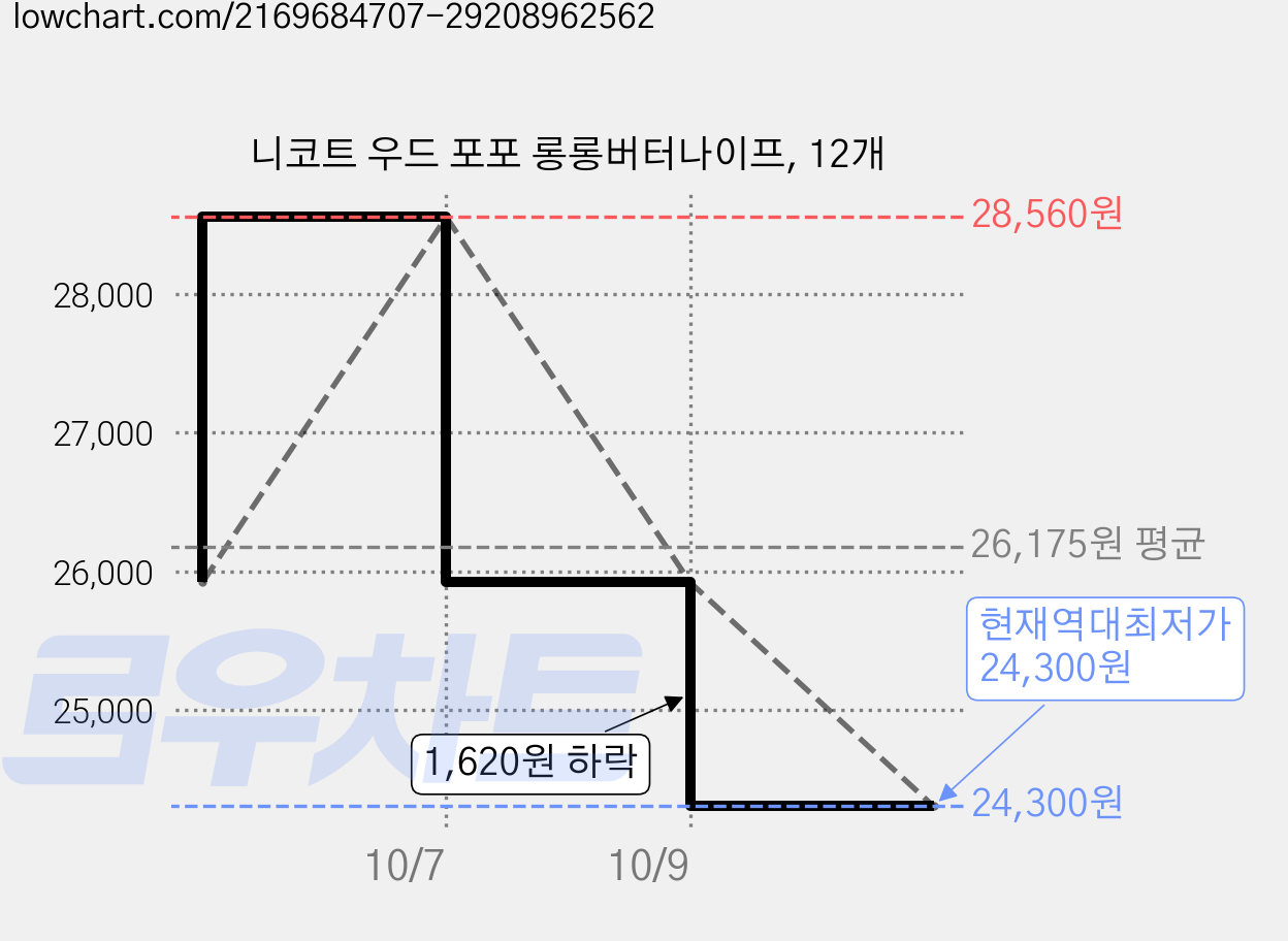 니코트 우드 포포 롱롱버터나이프, 12개 가격 변동 차트, 현재가 24,300원, 역대최저가