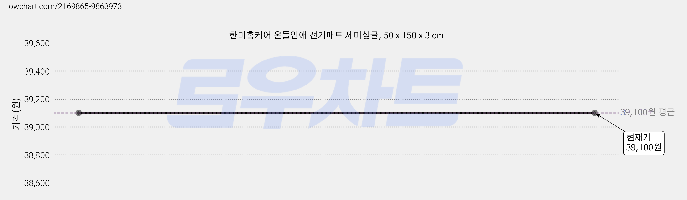 한미홈케어 온돌안애 전기매트 세미싱글, 50 x 150 x 3 cm 가격 변동 차트, 현재가 39,100원