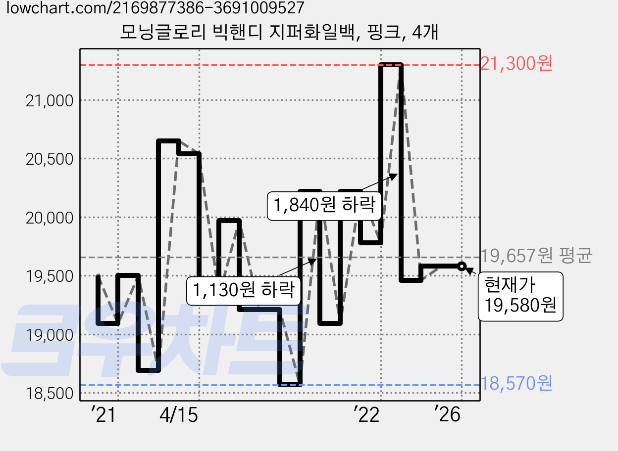 모닝글로리 빅핸디 지퍼화일백, 핑크, 4개 가격 변동 차트, 현재가 19,580원, 역대최저가