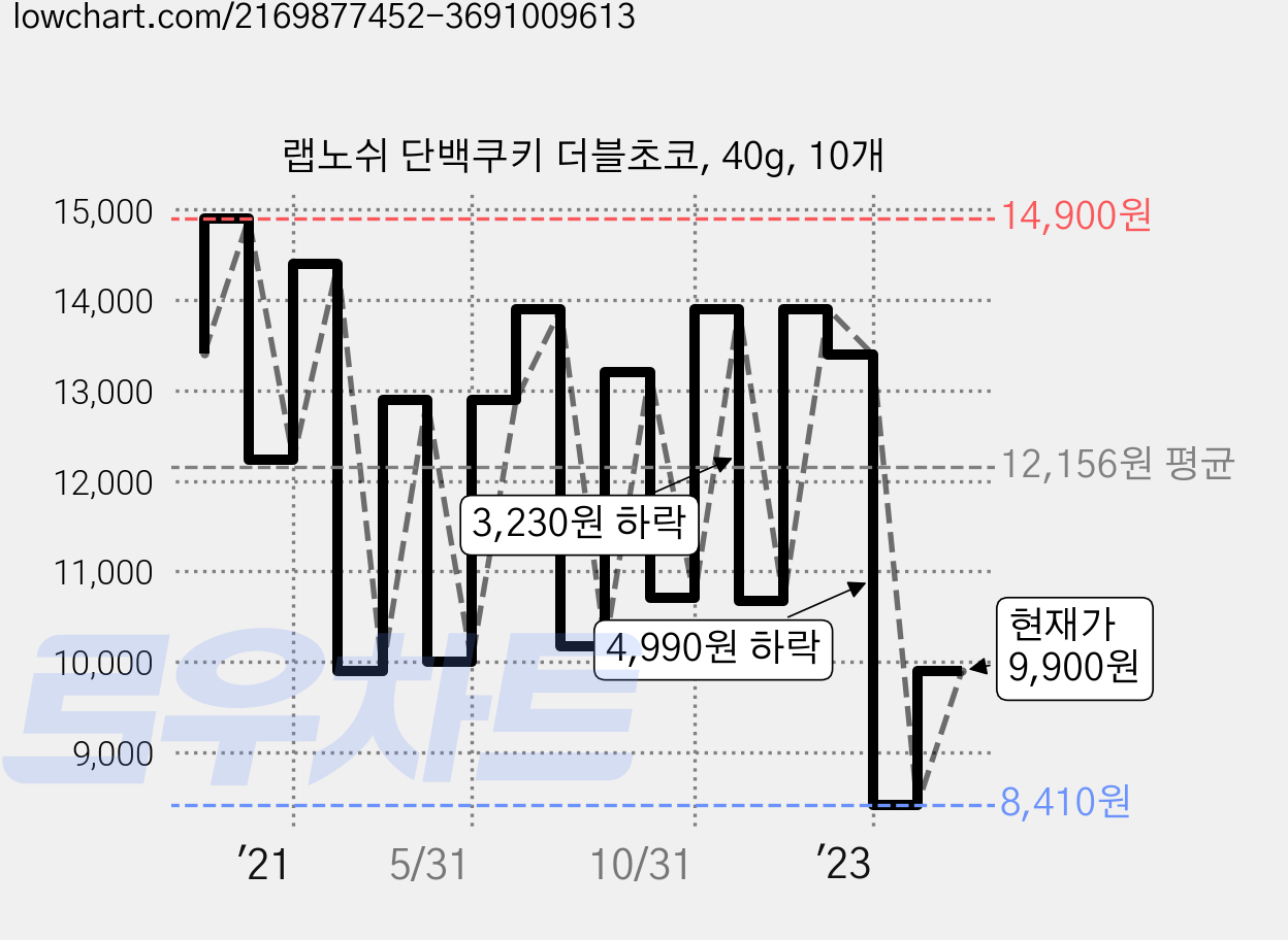 랩노쉬 단백쿠키 더블초코, 40g, 10개 가격 변동 차트, 현재가 9,900원, 관측 최저가 7,620원