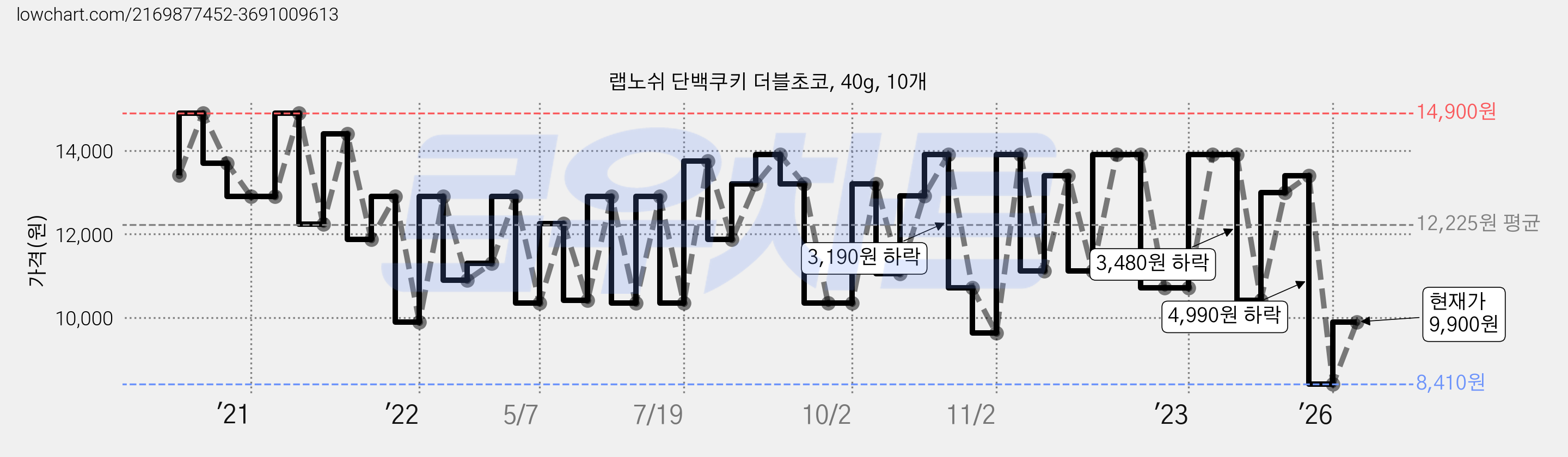 랩노쉬 단백쿠키 더블초코, 40g, 10개 가격 변동 차트, 현재가 9,900원, 관측 최저가 7,620원