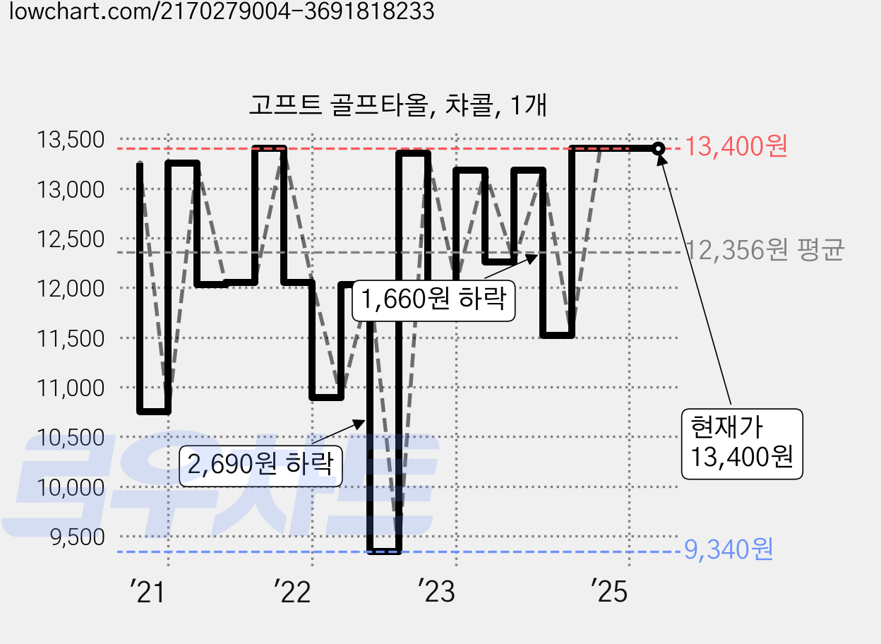 고프트 골프타올, 챠콜, 1개 가격 변동 차트, 현재가 13,400원, 관측 최저가 9,340원