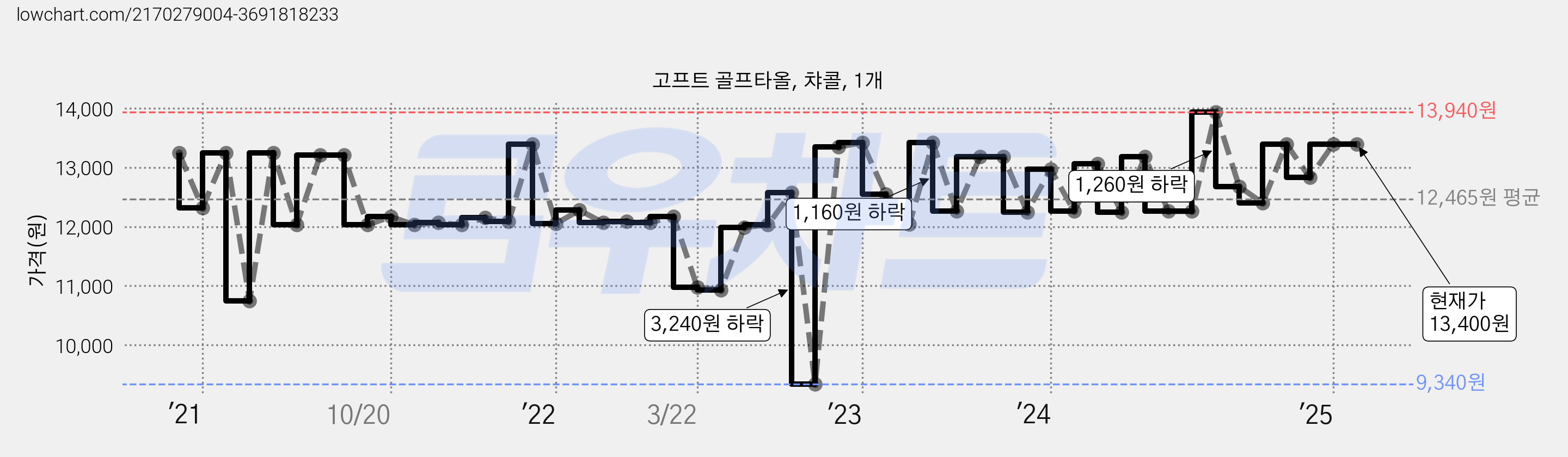 고프트 골프타올, 챠콜, 1개 가격 변동 차트, 현재가 13,400원, 관측 최저가 9,340원