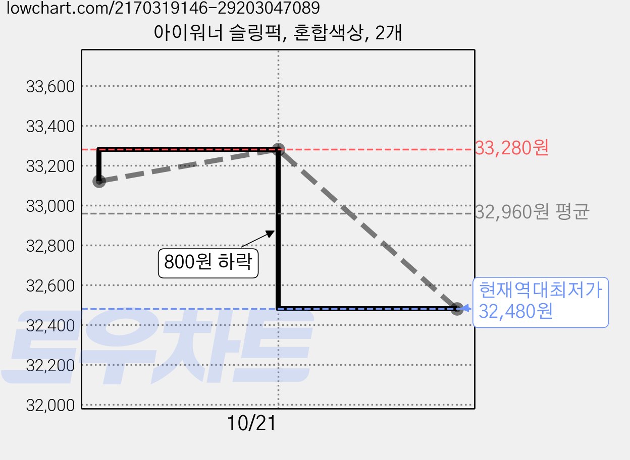 아이워너 슬링퍽, 혼합색상, 2개 가격 변동 차트, 현재가 32,480원, 역대최저가