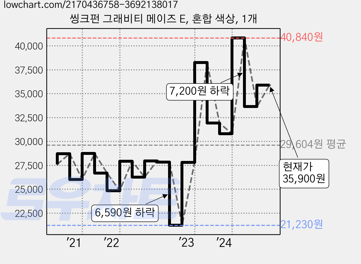 씽크펀 그래비티 메이즈 E, 혼합 색상, 1개 가격 변동 차트, 현재가 35,900원, 관측 최저가 20,370원