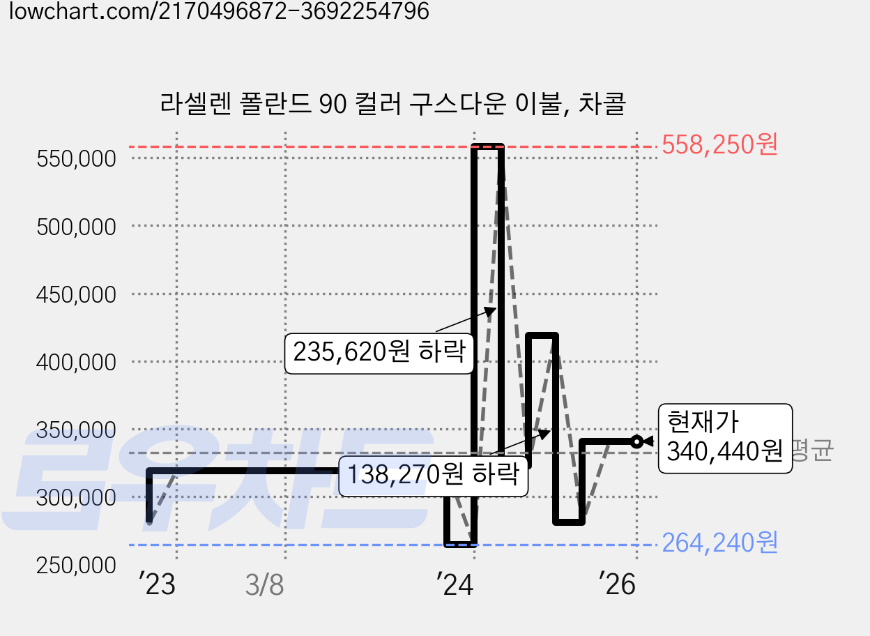 라셀렌 폴란드 90 컬러 구스다운 이불, 차콜 가격 변동 차트, 현재가 340,440원, 관측 최저가 237,810원