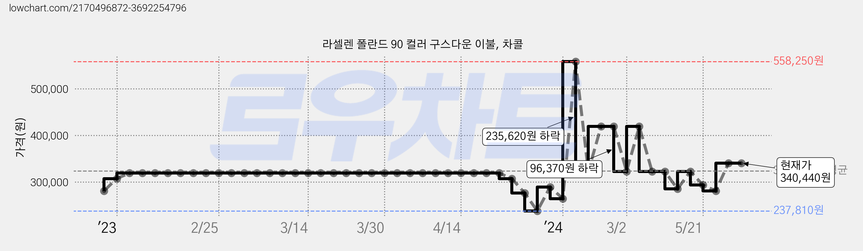 라셀렌 폴란드 90 컬러 구스다운 이불, 차콜 가격 변동 차트, 현재가 340,440원, 관측 최저가 237,810원