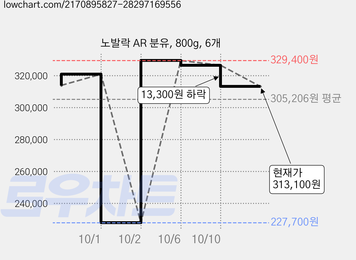 노발락 AR 분유, 800g, 6개 가격 변동 차트, 현재가 313,100원, 관측 최저가 227,700원