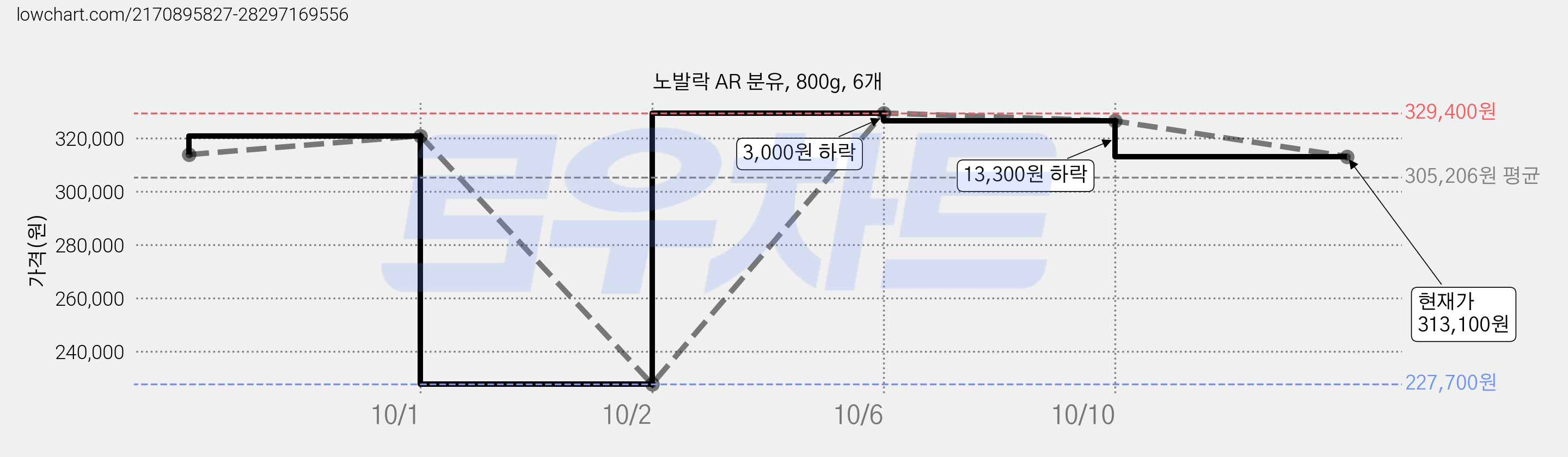 노발락 AR 분유, 800g, 6개 가격 변동 차트, 현재가 313,100원, 관측 최저가 227,700원