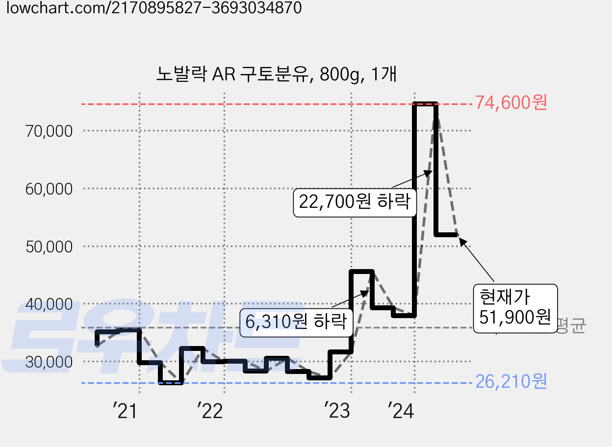 노발락 AR 구토분유, 800g, 1개 가격 변동 차트, 현재가 51,900원, 관측 최저가 26,210원