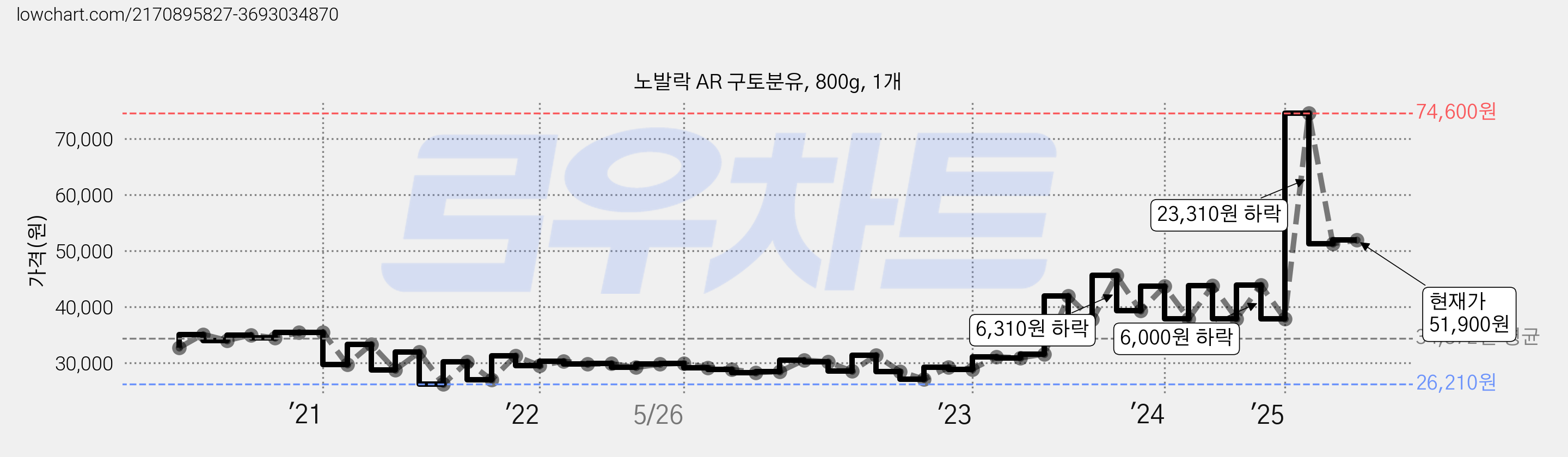 노발락 AR 구토분유, 800g, 1개 가격 변동 차트, 현재가 51,900원, 관측 최저가 26,210원