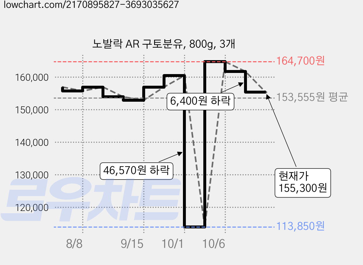 노발락 AR 구토분유, 800g, 3개 가격 변동 차트, 현재가 155,300원, 관측 최저가 113,850원